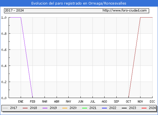 Evolucin de los datos de parados para el Municipio de Orreaga/Roncesvalles hasta Marzo del 2024.