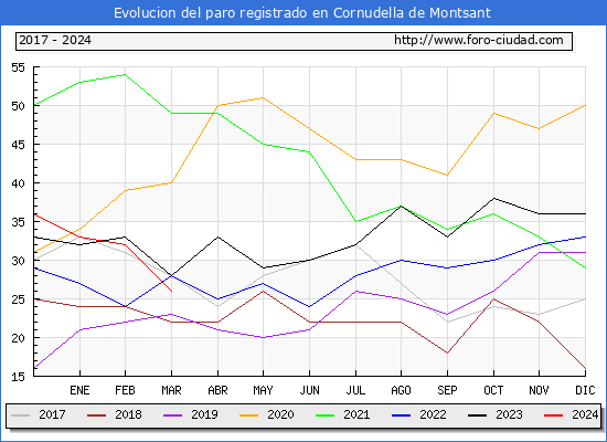 Evolucin de los datos de parados para el Municipio de Cornudella de Montsant hasta Marzo del 2024.