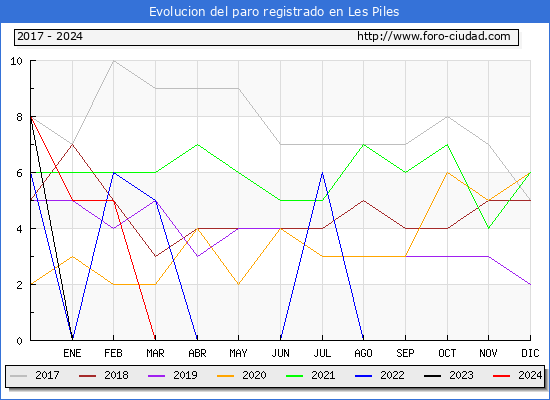 Evolucin de los datos de parados para el Municipio de Les Piles hasta Marzo del 2024.