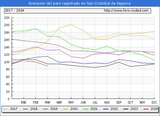 Evolucin de los datos de parados para el Municipio de San Cristbal de Segovia hasta Marzo del 2024.