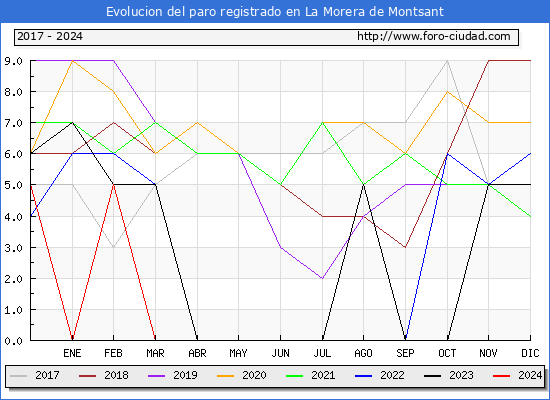 Evolucin de los datos de parados para el Municipio de La Morera de Montsant hasta Marzo del 2024.
