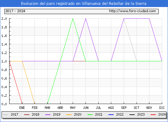 Evolucin de los datos de parados para el Municipio de Villanueva del Rebollar de la Sierra hasta Marzo del 2024.