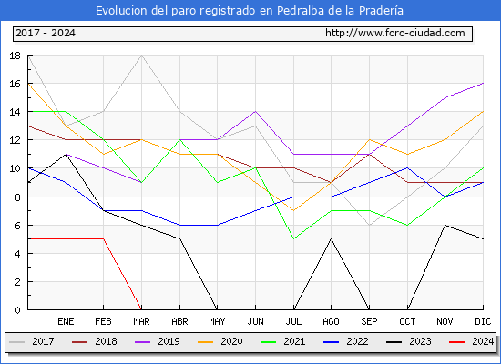 Evolucin de los datos de parados para el Municipio de Pedralba de la Pradera hasta Marzo del 2024.