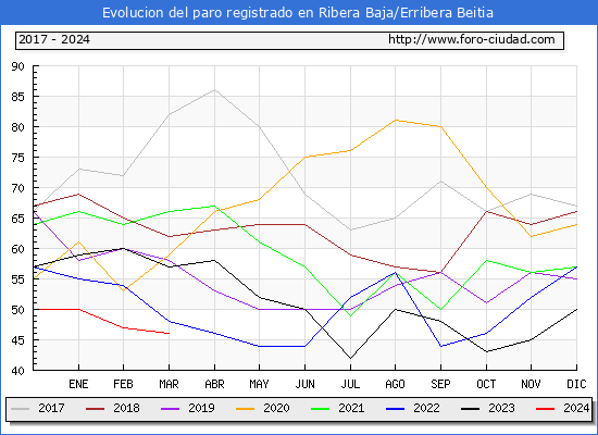 Evolucin de los datos de parados para el Municipio de Ribera Baja/Erribera Beitia hasta Marzo del 2024.