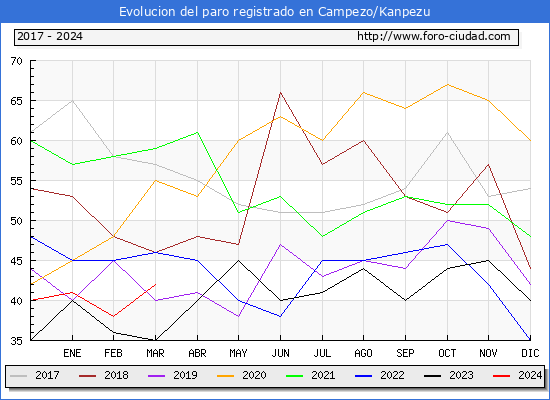 Evolucin de los datos de parados para el Municipio de Campezo/Kanpezu hasta Marzo del 2024.