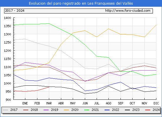 Evolucin de los datos de parados para el Municipio de Les Franqueses del Valls hasta Marzo del 2024.