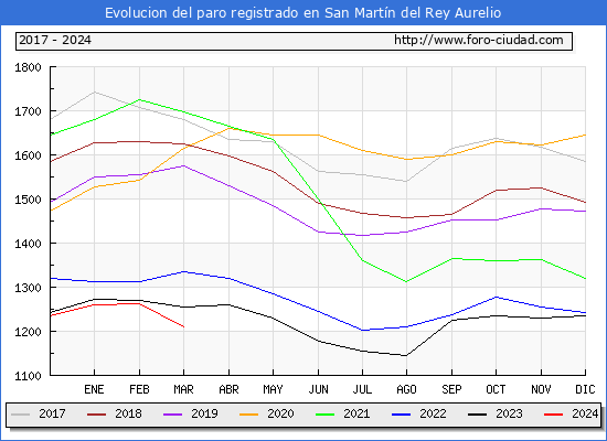 Evolucin de los datos de parados para el Municipio de San Martn del Rey Aurelio hasta Marzo del 2024.