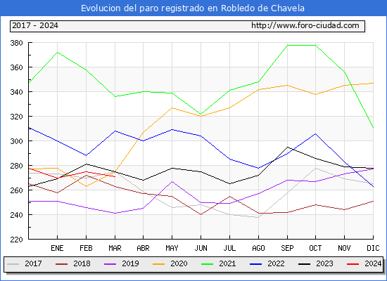 Evolucin de los datos de parados para el Municipio de Robledo de Chavela hasta Marzo del 2024.