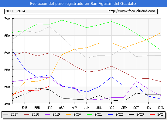 Evolucin de los datos de parados para el Municipio de San Agustn del Guadalix hasta Marzo del 2024.