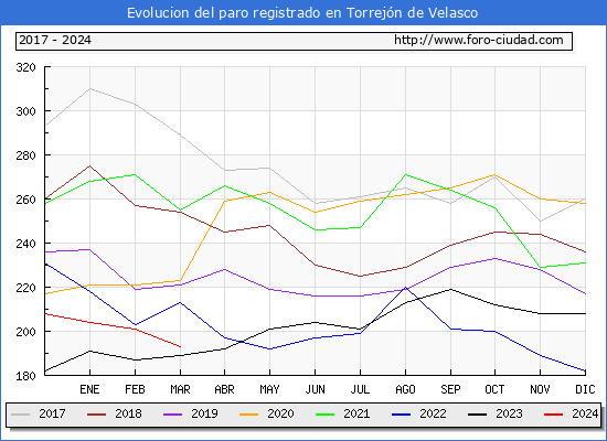 Evolucin de los datos de parados para el Municipio de Torrejn de Velasco hasta Marzo del 2024.