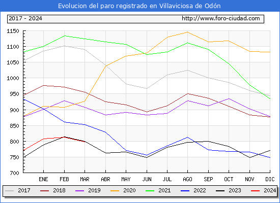 Evolucin de los datos de parados para el Municipio de Villaviciosa de Odn hasta Marzo del 2024.