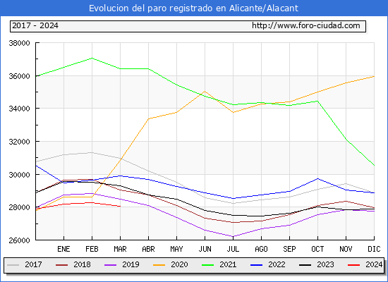 Evolucin de los datos de parados para el Municipio de Alicante/Alacant hasta Marzo del 2024.