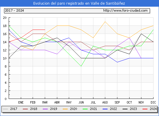 Evolucin de los datos de parados para el Municipio de Valle de Santibez hasta Marzo del 2024.