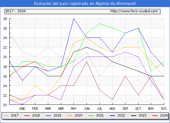Evolucin de los datos de parados para el Municipio de Algimia de Almonacid hasta Marzo del 2024.