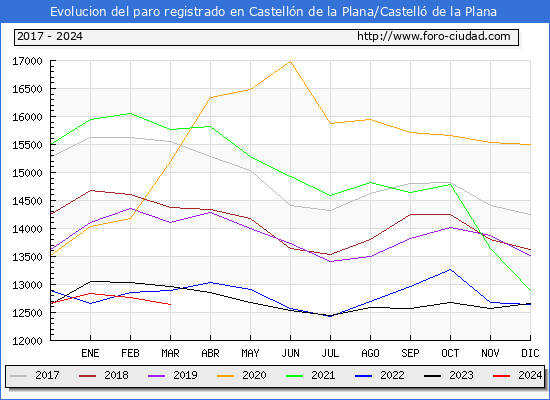 Evolucin de los datos de parados para el Municipio de Castelln de la Plana/Castell de la Plana hasta Marzo del 2024.