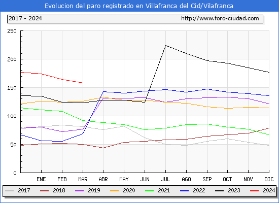 Evolucin de los datos de parados para el Municipio de Villafranca del Cid/Vilafranca hasta Marzo del 2024.