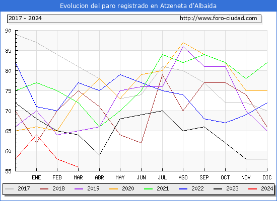 Evolucin de los datos de parados para el Municipio de Atzeneta d'Albaida hasta Marzo del 2024.