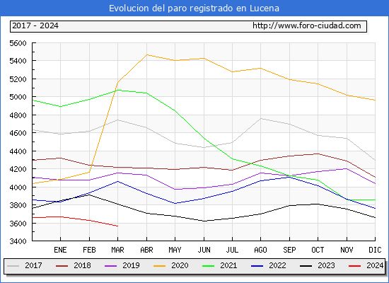 Evolucin de los datos de parados para el Municipio de Lucena hasta Marzo del 2024.
