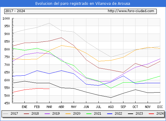 Evolucin de los datos de parados para el Municipio de Vilanova de Arousa hasta Marzo del 2024.