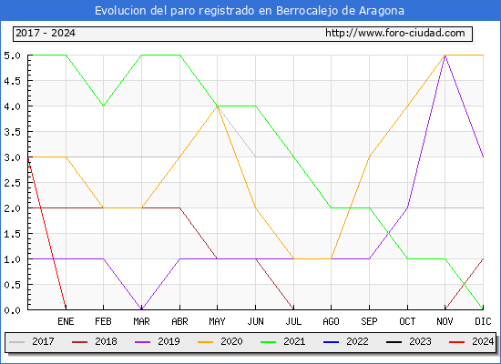 Evolucin de los datos de parados para el Municipio de Berrocalejo de Aragona hasta Marzo del 2024.