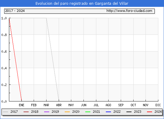 Evolucin de los datos de parados para el Municipio de Garganta del Villar hasta Marzo del 2024.
