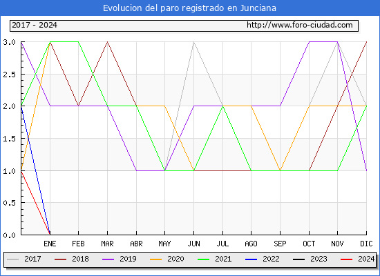 Evolucin de los datos de parados para el Municipio de Junciana hasta Marzo del 2024.