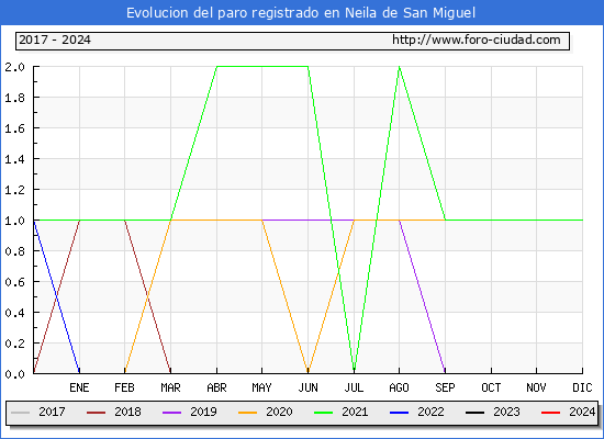 Evolucin de los datos de parados para el Municipio de Neila de San Miguel hasta Marzo del 2024.