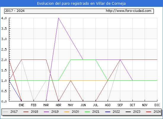 Evolucin de los datos de parados para el Municipio de Villar de Corneja hasta Marzo del 2024.