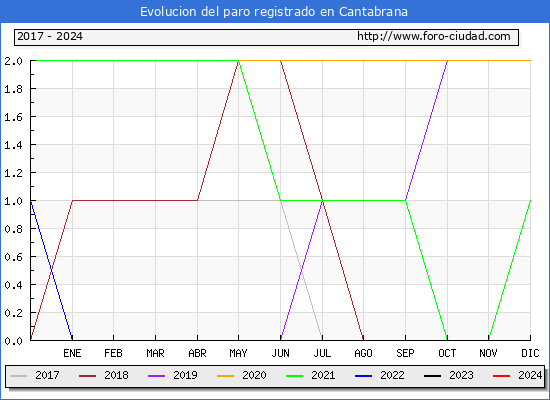 Evolucin de los datos de parados para el Municipio de Cantabrana hasta Marzo del 2024.