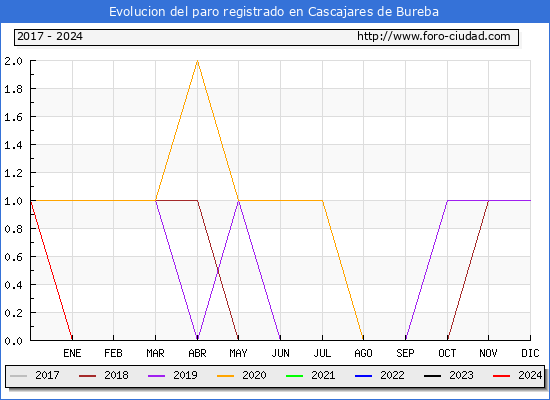 Evolucin de los datos de parados para el Municipio de Cascajares de Bureba hasta Marzo del 2024.