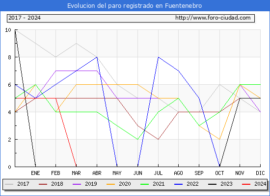 Evolucin de los datos de parados para el Municipio de Fuentenebro hasta Marzo del 2024.
