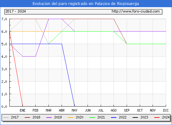 Evolucin de los datos de parados para el Municipio de Palacios de Riopisuerga hasta Marzo del 2024.