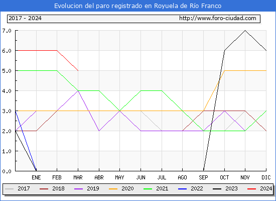 Evolucin de los datos de parados para el Municipio de Royuela de Ro Franco hasta Marzo del 2024.