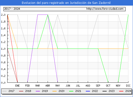 Evolucin de los datos de parados para el Municipio de Jurisdiccin de San Zadornil hasta Marzo del 2024.