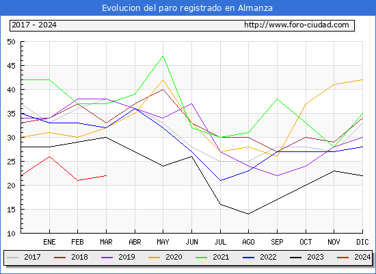 Evolucin de los datos de parados para el Municipio de Almanza hasta Marzo del 2024.