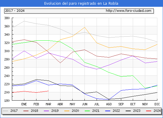 Evolucin de los datos de parados para el Municipio de La Robla hasta Marzo del 2024.