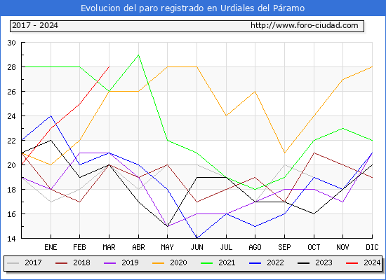 Evolucin de los datos de parados para el Municipio de Urdiales del Pramo hasta Marzo del 2024.