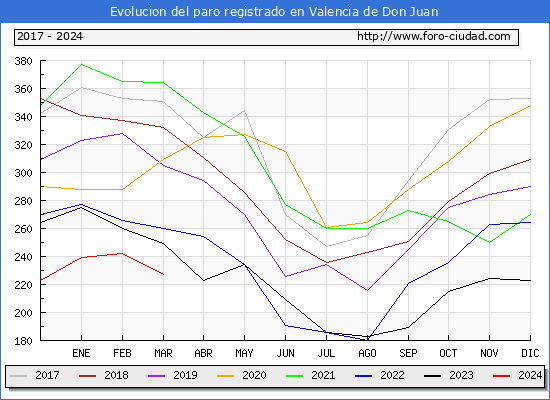 Evolucin de los datos de parados para el Municipio de Valencia de Don Juan hasta Marzo del 2024.