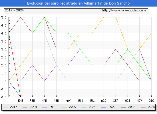 Evolucin de los datos de parados para el Municipio de Villamartn de Don Sancho hasta Marzo del 2024.