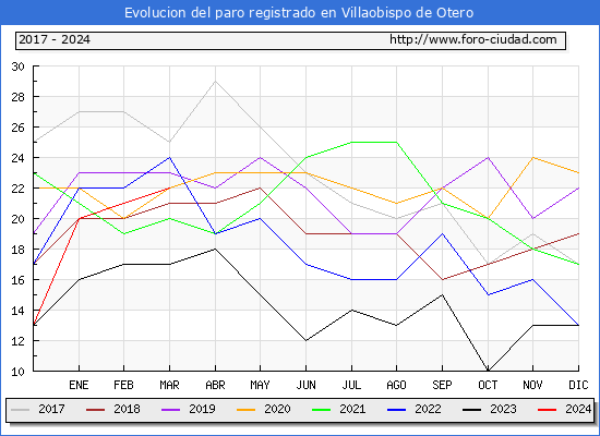 Evolucin de los datos de parados para el Municipio de Villaobispo de Otero hasta Marzo del 2024.