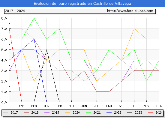 Evolucin de los datos de parados para el Municipio de Castrillo de Villavega hasta Marzo del 2024.