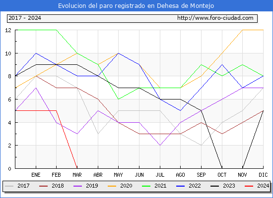 Evolucin de los datos de parados para el Municipio de Dehesa de Montejo hasta Marzo del 2024.