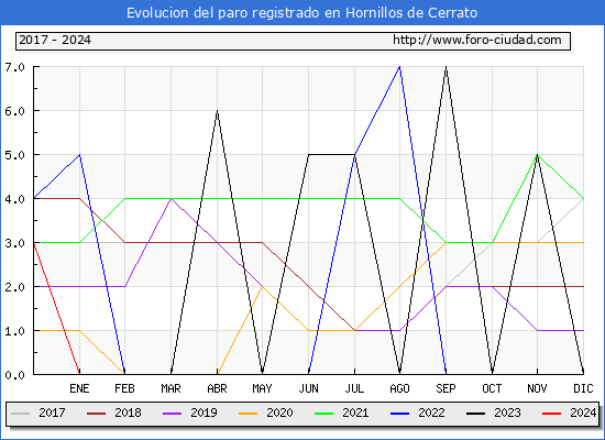 Evolucin de los datos de parados para el Municipio de Hornillos de Cerrato hasta Marzo del 2024.