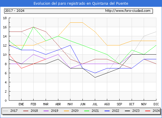 Evolucin de los datos de parados para el Municipio de Quintana del Puente hasta Marzo del 2024.