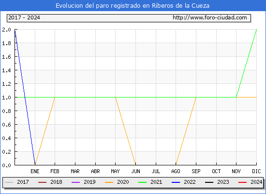 Evolucin de los datos de parados para el Municipio de Riberos de la Cueza hasta Marzo del 2024.