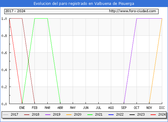 Evolucin de los datos de parados para el Municipio de Valbuena de Pisuerga hasta Marzo del 2024.
