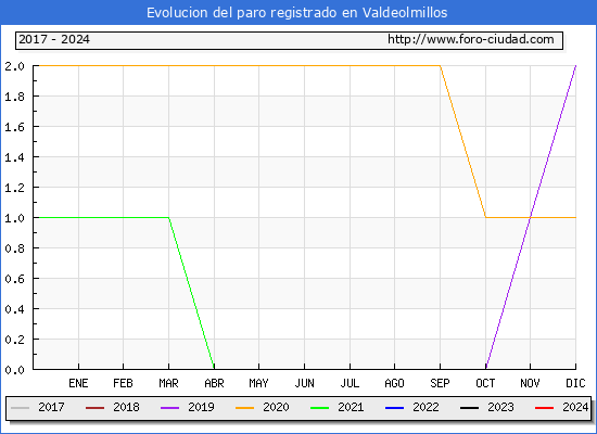Evolucin de los datos de parados para el Municipio de Valdeolmillos hasta Marzo del 2024.