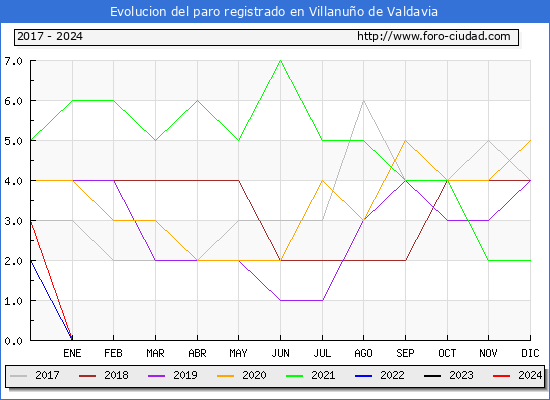 Evolucin de los datos de parados para el Municipio de Villanuo de Valdavia hasta Marzo del 2024.
