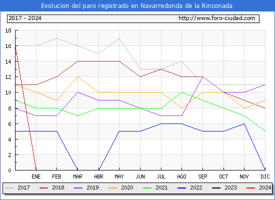 Evolucin de los datos de parados para el Municipio de Navarredonda de la Rinconada hasta Abril del 2024.
