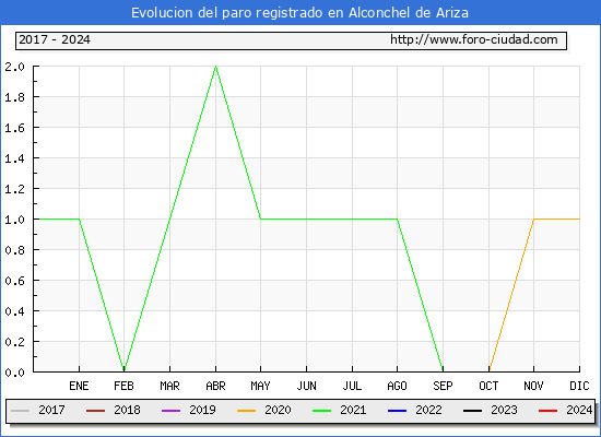 Evolucin de los datos de parados para el Municipio de Alconchel de Ariza hasta Abril del 2024.